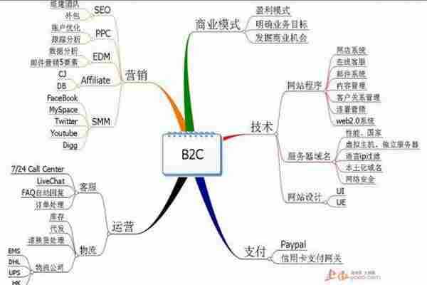 思维导图在电子商务中的运作