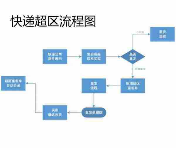 客服部门的工作流程图，不全怪我咯