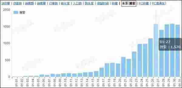 淘宝运营：我是如何让一个个宝贝拿上万搜索量的？