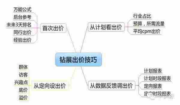 淘宝网店推广教程：如何利用钻展让流量飞起来