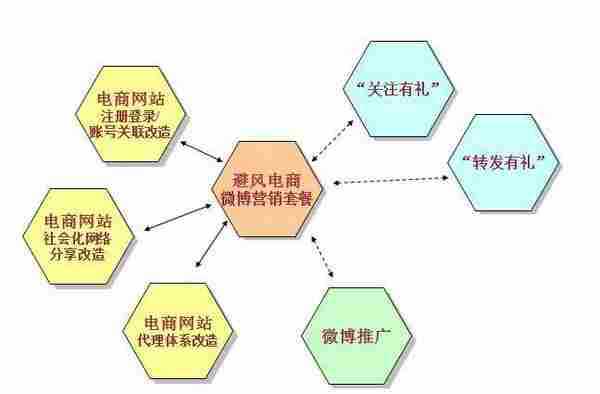 细说电子商务口碑营销方式（二）微博营销