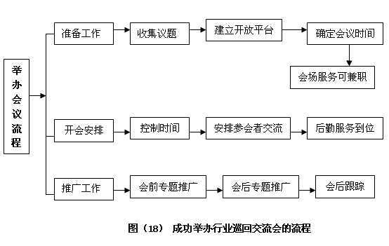 如何通过行业巡回交流会来推广B2B行业网站