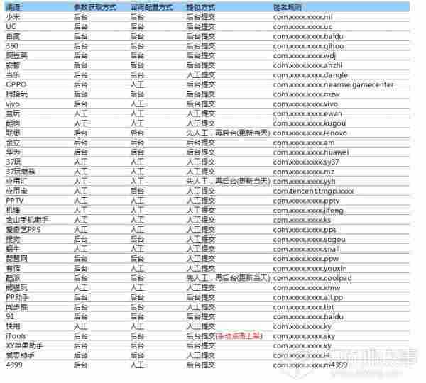 运营 | 各渠道重要信息汇总