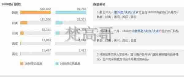 新势力:收藏、购物车、转化45角上升速度