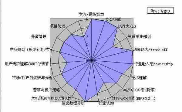 产品运营等级能力要怎样养成？（含等级能力素养成长图）