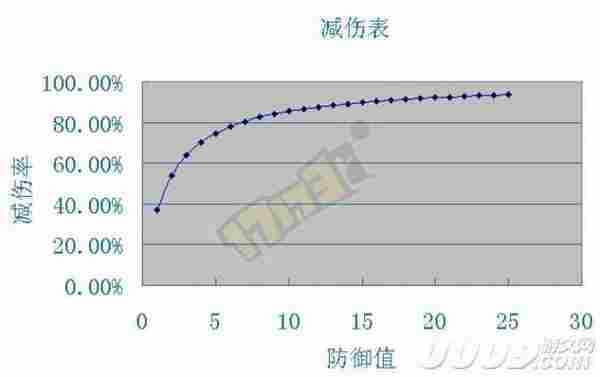 曲线收益直观了解dnf防御机制减防破甲介绍