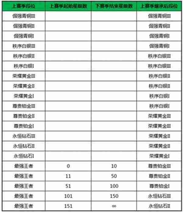 王者荣耀排位赛第三赛季整改公告