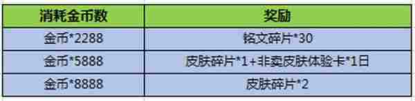 王者荣耀12月6日活动 消耗金币得皮肤体验卡