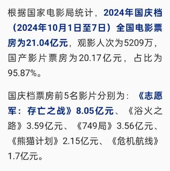 国庆七天总票房破20亿！《志愿军》8亿票房超速领跑！