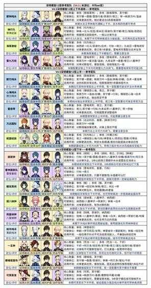 《原神》4.5深渊12层配队与全角色定位、功能性装备一览