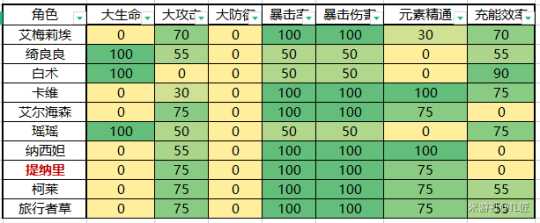 【原神】V4.8攻略 | 【圣遗物评分】收益权重表