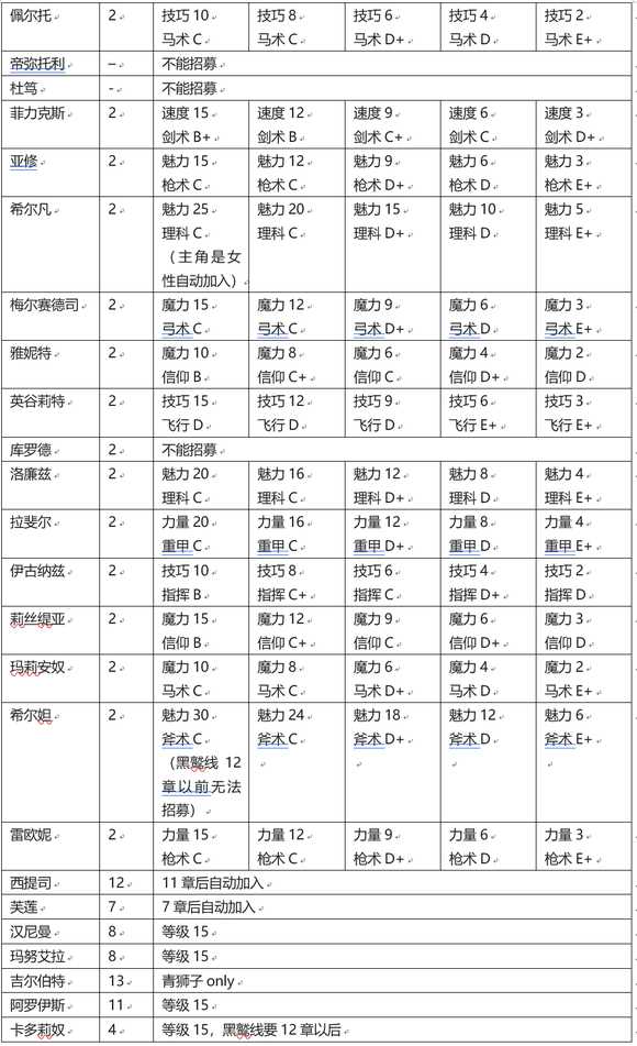 《火焰纹章：风花雪月》挖人指南要求一览