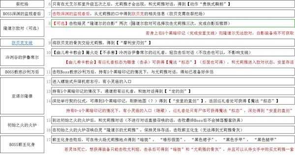 《黑暗之魂3》隆道尔的尤利娅全剧情一览