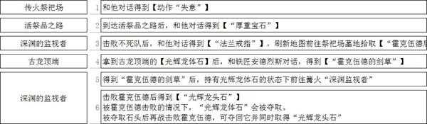 《黑暗之魂3》霍克伍德全剧情一览