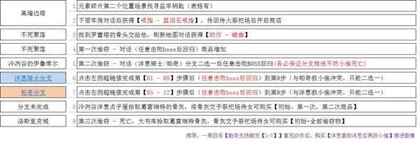 《黑暗之魂3》小偷葛雷瑞特全剧情一览