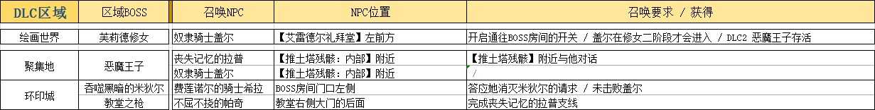 《黑暗之魂3》全白灵NPC召唤条件介绍