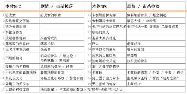 《黑暗之魂3》全NPC可获得道具一览