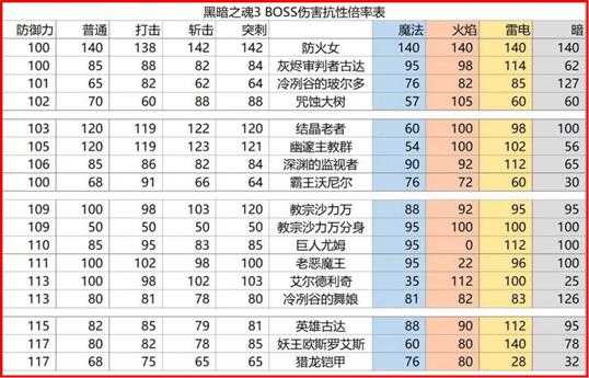 《黑暗之魂3》全BOSS属性抗性一览