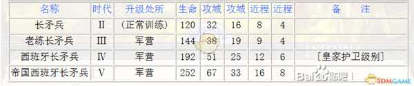 《帝国时代3：决定版》西班牙长矛手兵种介绍