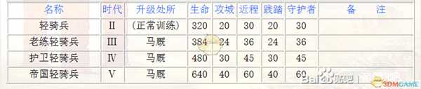 《帝国时代3：决定版》西班牙轻骑兵兵种介绍