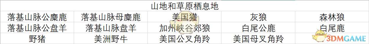 《荒野大镖客2》山地和草原栖息地全动物一览