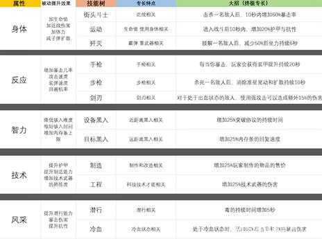 《赛博朋克2077》全属性技能树及专长效果一览