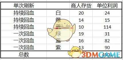 《赛博朋克2077》药商拆药刷钱方法介绍