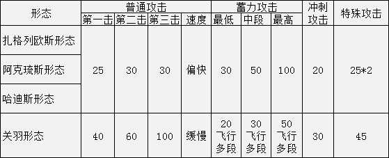 《黑帝斯》永恒之矛各形态属性一览