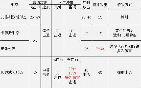 《黑帝斯》混沌之盾各形态属性一览