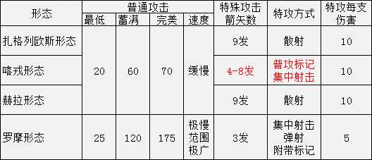 《黑帝斯》索心弓各形态属性一览