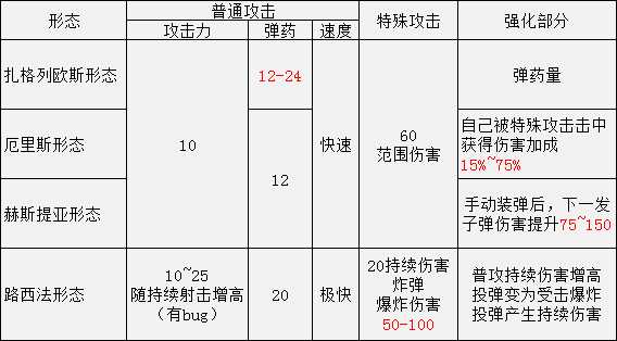 《黑帝斯》狮鹫坚炮各形态属性一览