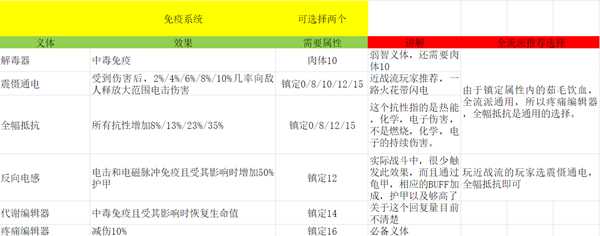 《赛博朋克2077》全免疫系统义体效果及解析分享