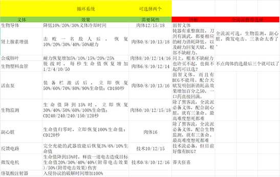 《赛博朋克2077》全循环系统义体效果及解析分享