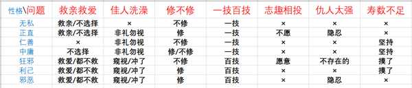 《鬼谷八荒》论道全问题及答案选择区别一览