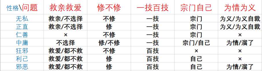 《鬼谷八荒》论道全问题及答案选择区别一览