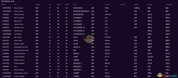 《足球经理2021》冬转更新潜力小牛一览