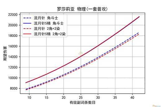 《原神》物理流罗莎莉亚阵容分享