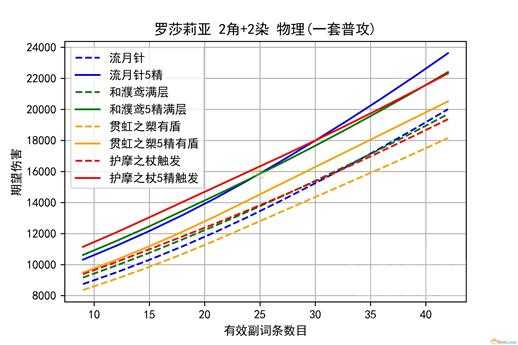 《原神》罗莎莉亚永冻物理流玩法介绍