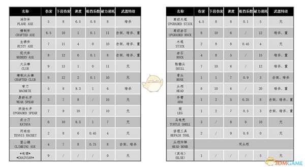 《森林》近战武器伤害计算方法介绍