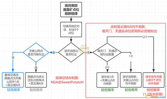 《原神》魔晶矿机制与刷新点位一览