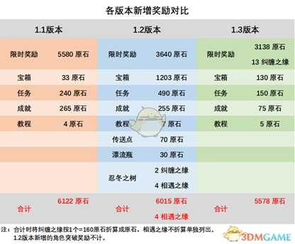 《原神》开服到1.3版本全部白嫖原石奖励一览表