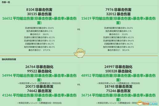 《原神》胡桃元素精通和爆伤收益对比