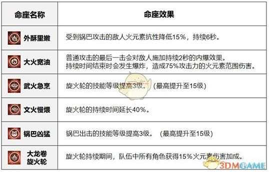 《原神》1.4版本副C香菱玩法介绍