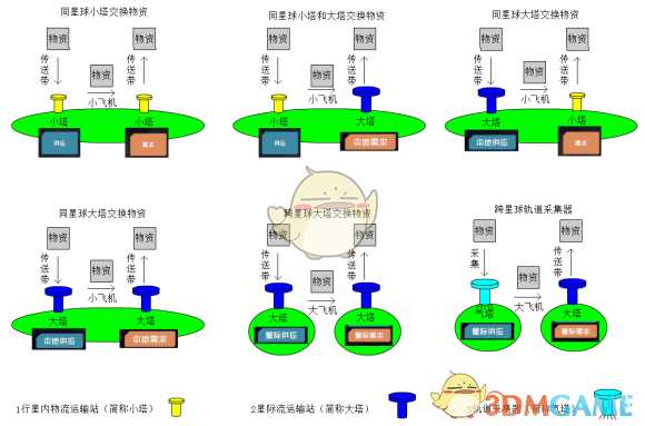 《戴森球计划》物流塔供应需求图解