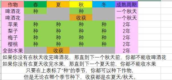 《中世纪王朝》全果树生长周期介绍