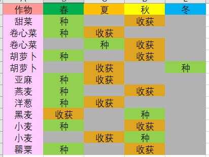 《中世纪王朝》全农作物种植收获时间介绍