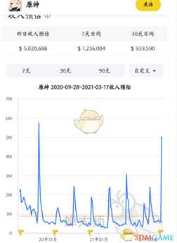 《原神》温迪流水详情