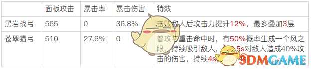 《原神》全四星暴击弓适用角色一览