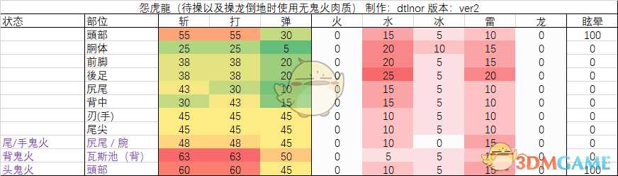 《怪物猎人：崛起》怨虎龙弱点和血量