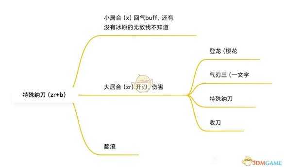 《怪物猎人：崛起》太刀招式派生一览